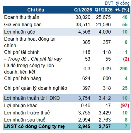 GAS lãi gần 3 ngàn tỷ trong quý 1