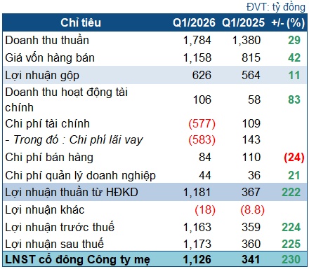 Công ty của bầu Đức báo lãi quý cao kỷ lục