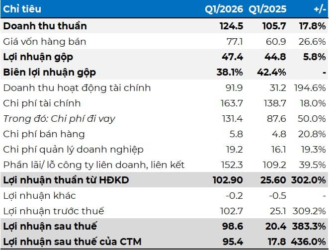 Tập đoàn I.P.A báo lãi gần trăm tỷ, thoái mạnh vốn nhóm Trung Nam