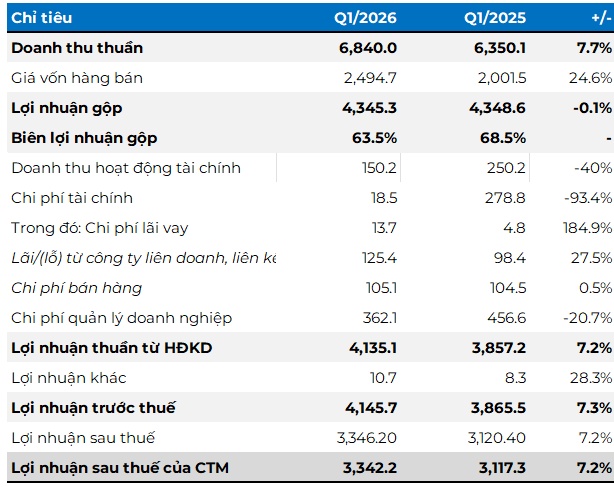 ACV lãi kỷ lục trong quý 1, giải ngân cho sân bay Long Thành chững lại giữa lùm xùm pháp lý
