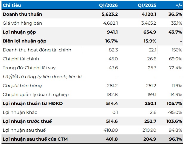 DPM báo lãi gấp đôi, hoàn thành hơn 60% kế hoạch lợi nhuận sau 1 quý