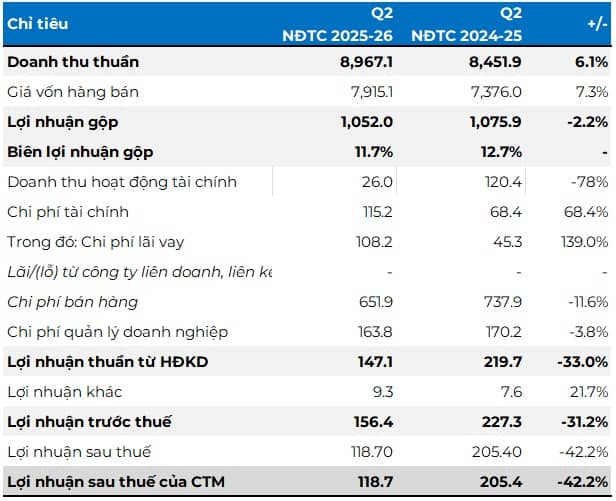 Hoa Sen báo lãi giảm hơn 40% trong 3 tháng đầu năm