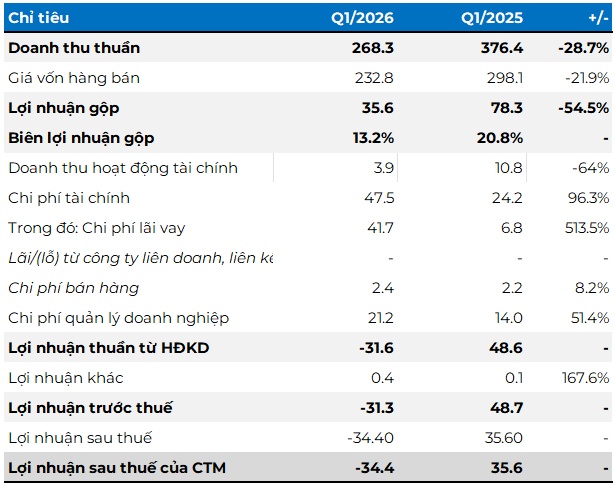 Sợi Thế Kỷ lỗ ngay quý đầu tiên nhà máy Unitex đi vào hoạt động