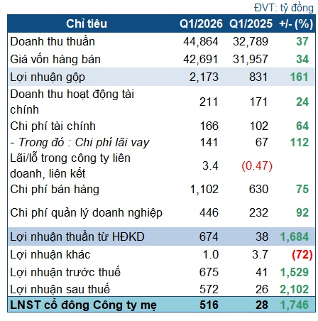 Giá xăng dầu tăng mạnh, OIL lãi gấp 18 lần cùng kỳ