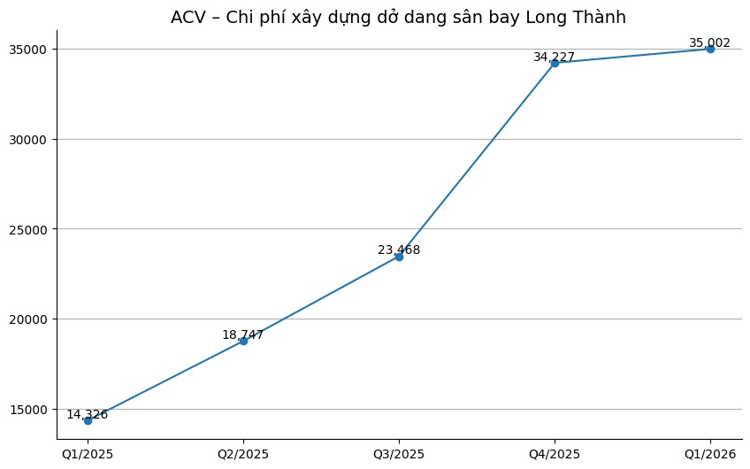 ACV lãi kỷ lục trong quý 1, giải ngân cho sân bay Long Thành chững lại giữa lùm xùm pháp lý