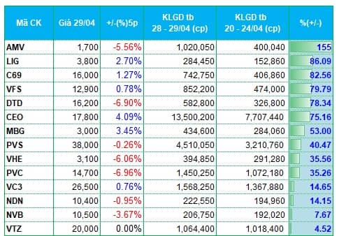 Bất động sản, dầu khí, xây dựng hút tiền trước kỳ nghỉ Lễ