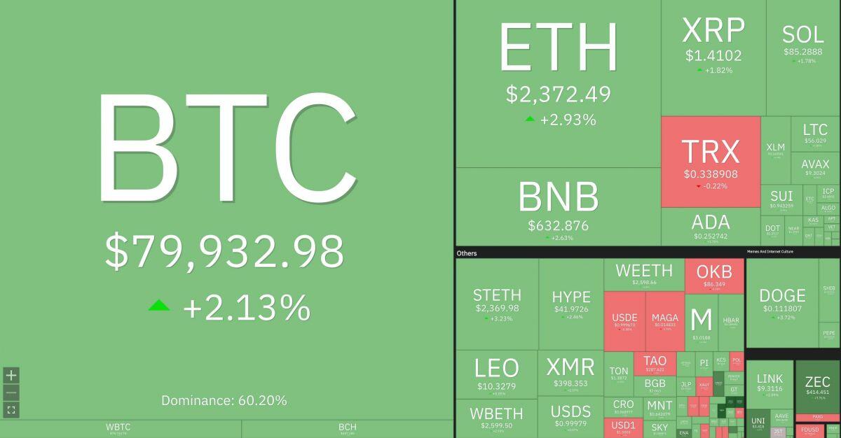 Bitcoin quay đầu lên 80.000 USD, cao nhất 3 tháng qua