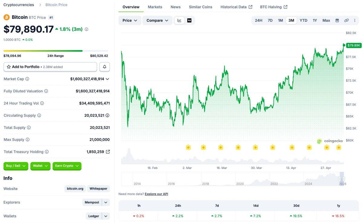 Bitcoin quay đầu lên 80.000 USD, cao nhất 3 tháng qua
