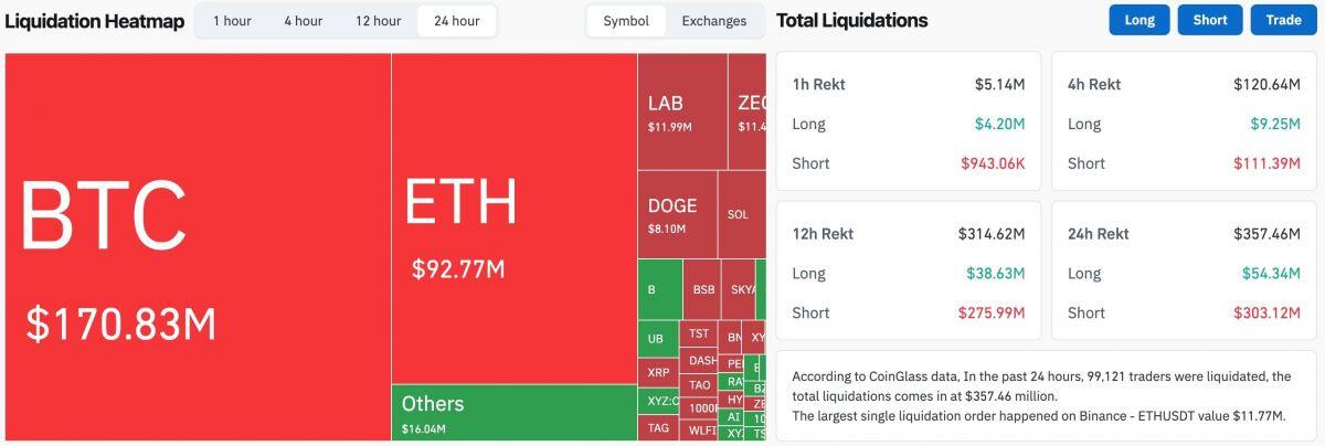 Bitcoin quay đầu lên 80.000 USD, cao nhất 3 tháng qua
