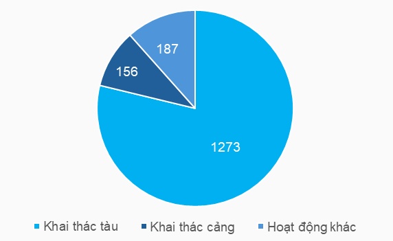 Biên lãi gộp hãng tàu Hải An mở rộng trong quý 1, lợi nhuận tăng 29%