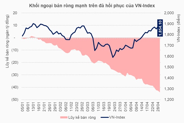 Khối ngoại tiếp tục bán ròng mạnh trên đà tăng của thị trường
