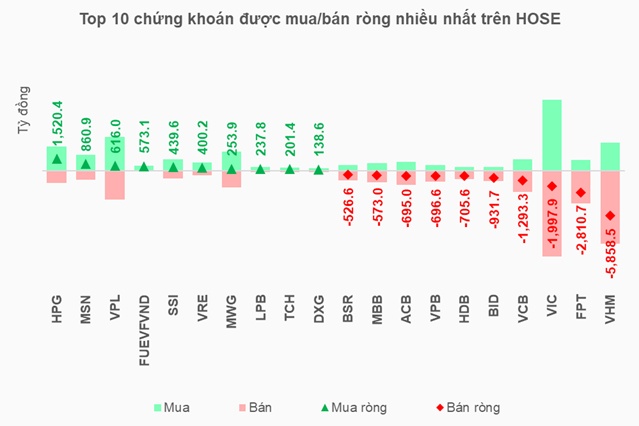 Khối ngoại tiếp tục bán ròng mạnh trên đà tăng của thị trường