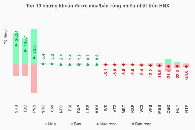 Khối ngoại tiếp tục bán ròng mạnh trên đà tăng của thị trường