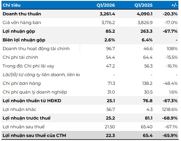 Ngành tôn mạ gặp khó, NKG báo lãi giảm 66% trong quý 1