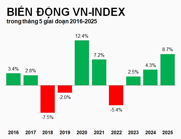 Các cổ phiếu từng đại thắng trong tháng "Sell in May"