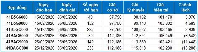 Chứng khoán phái sinh ngày 06/05/2026: Các tín hiệu trái chiều vẫn còn