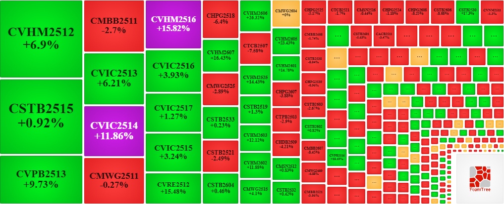 Thị trường chứng quyền ngày 06/05/2026: Sắc xanh đỏ đan xen