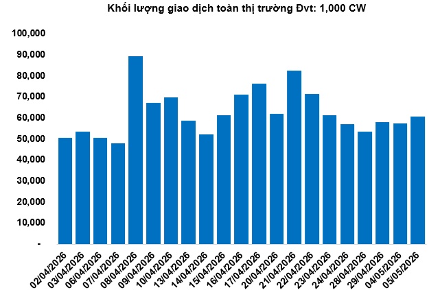 Thị trường chứng quyền ngày 06/05/2026: Sắc xanh đỏ đan xen