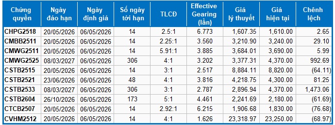 Thị trường chứng quyền ngày 06/05/2026: Sắc xanh đỏ đan xen