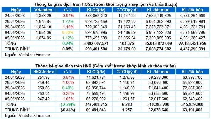 Vietstock Daily 06/05/2026: Quay lại đà tăng