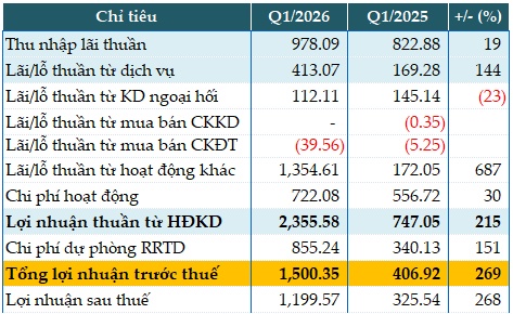 Chất lượng nợ vay cải thiện, ABBank thực hiện được 1/3 mục tiêu lợi nhuận năm sau 1 quý