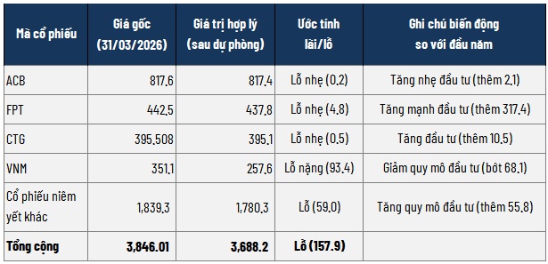 Tập đoàn Bảo Việt chi hàng trăm tỷ gom cổ phiếu công nghệ