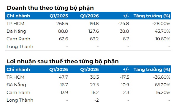 SGN giảm lãi gần 10% trong quý 1, hụt hơn 100 tỷ doanh thu từ Vietjet