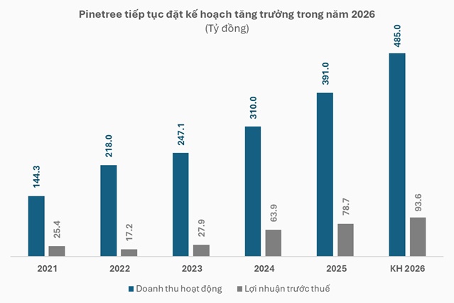 Chứng khoán Pinetree có Chủ tịch mới