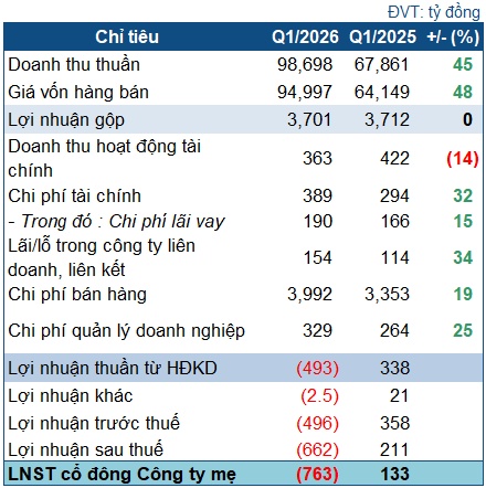 Petrolimex lỗ bao nhiêu trong quý 1?