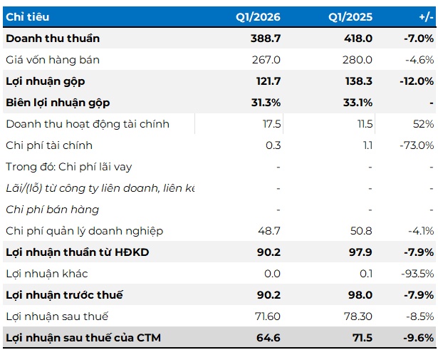 SGN giảm lãi gần 10% trong quý 1, hụt hơn 100 tỷ doanh thu từ Vietjet