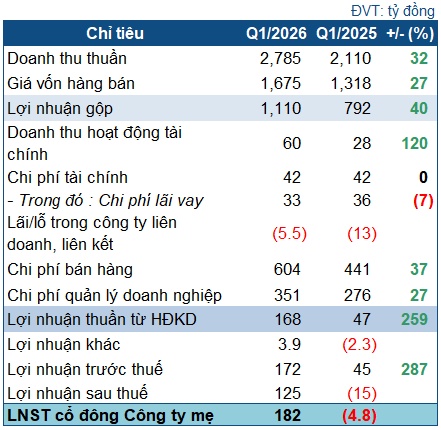 VNZ lãi quý 1 hơn 182 tỷ
