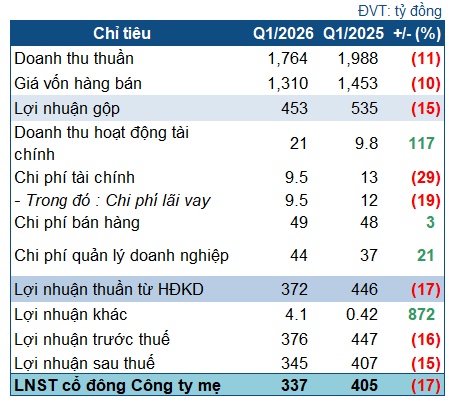 Nông nghiệp Hòa Phát kinh doanh ra sao hậu IPO?