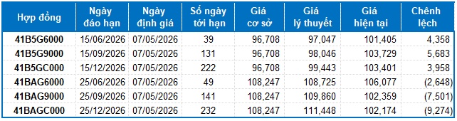 Chứng khoán phái sinh ngày 07/05/2026: Rủi ro ngắn hạn vẫn còn?