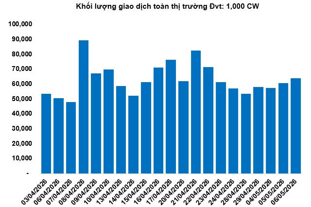 Thị trường chứng quyền ngày 07/05/2026: Triển vọng ngắn hạn đang cải thiện