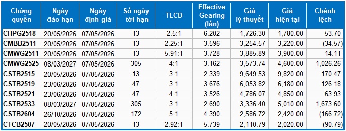 Thị trường chứng quyền ngày 07/05/2026: Triển vọng ngắn hạn đang cải thiện