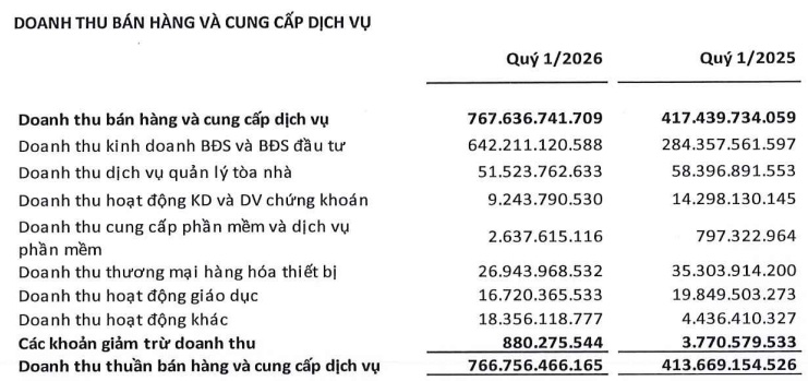 KSF cho vay đối tác gần 27 ngàn tỷ, còn khoản phải thu hơn 990 tỷ từ Phát Đạt