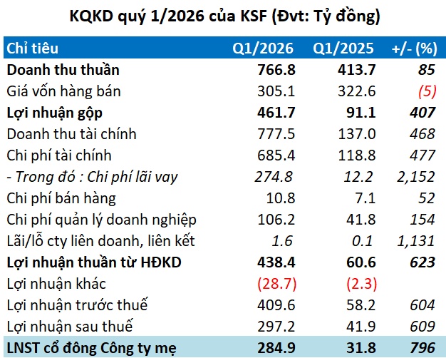 KSF cho vay đối tác gần 27 ngàn tỷ, còn khoản phải thu hơn 990 tỷ từ Phát Đạt