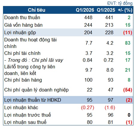 Giảm mạnh chi phí doanh nghiệp, Bidiphar đi ngang trong quý 1