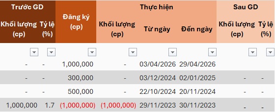 Chủ tịch DDG đăng ký mua 1 triệu cp nhưng bất ngờ 'hủy kèo'