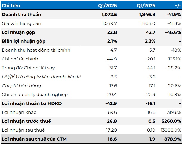 SMC lãi mỏng, doanh thu giảm hơn 40% sau cuộc 'đại phẫu'