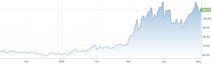 Giá dầu quay đầu giảm, chứng khoán Mỹ lập kỷ lục mới