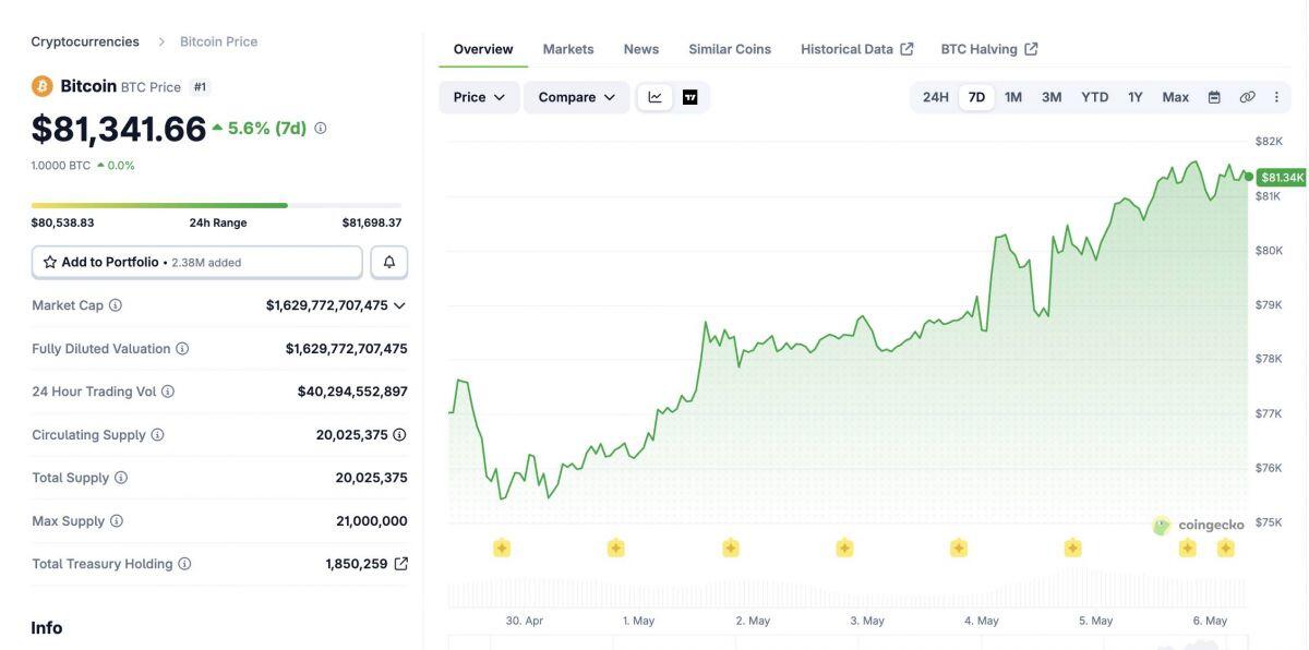 Giá Bitcoin vượt 81.000 USD giữa lúc Strategy cân nhắc bán BTC để trả cổ tức