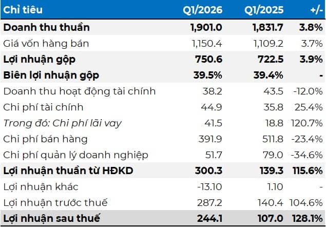Giải mã đà tăng trưởng lợi nhuận đột biến của Sữa Quốc tế LOF trong quý 1