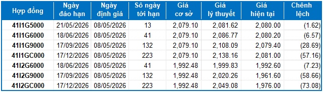 Chứng khoán phái sinh ngày 08/05/2026: Triển vọng ngắn hạn tiếp tục khởi sắc
