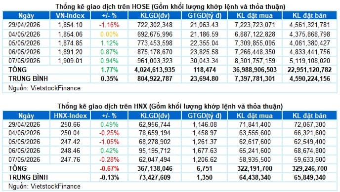 Vietstock Daily 08/05/2026: Thiết lập đỉnh cao mới