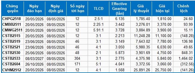 Thị trường chứng quyền ngày 08/05/2026: Tâm lý nhà đầu tư tiếp tục cải thiện