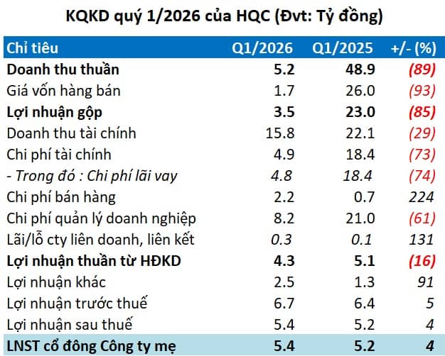 Hai lãnh đạo HQC từ nhiệm, hàng bán tiếp tục bị trả lại, quý 1 lãi hơn 5 tỷ