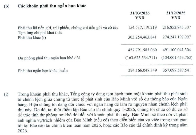 Bảo Minh ghi nhận khoản chênh lệch hàng trăm tỷ đồng với ngân hàng