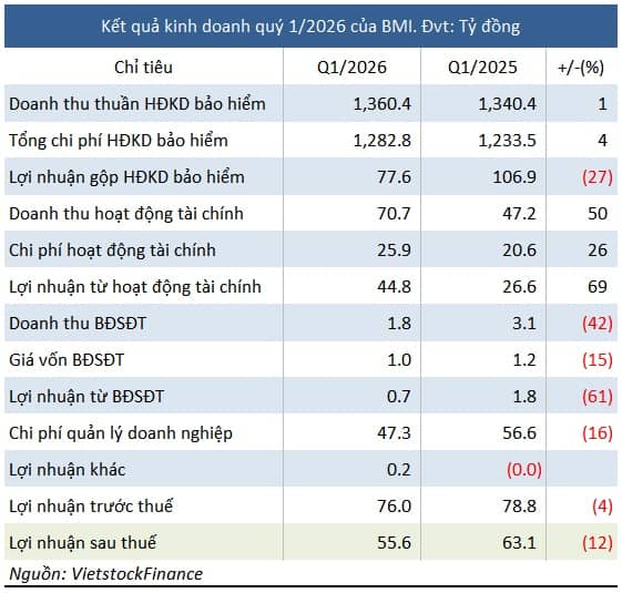Bảo Minh ghi nhận khoản chênh lệch hàng trăm tỷ đồng với ngân hàng