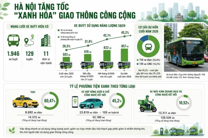 Hơn 40% xe buýt Hà Nội đã chuyển sang năng lượng xanh